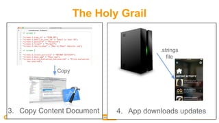The Holy Grail
4. App downloads updates
Copy
3. Copy Content Document
.strings
file
 
