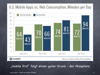 „mobile ﬁrst“ folgt einem guten Grund - der Akzeptanz
amb consult - Trends bei mobilen Diensten               8
 