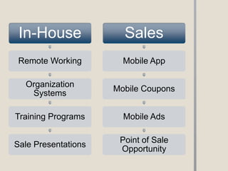 In-House              Sales
 Remote Working        Mobile App

  Organization
                     Mobile Coupons
   Systems

Training Programs      Mobile Ads

                      Point of Sale
Sale Presentations
                      Opportunity
 