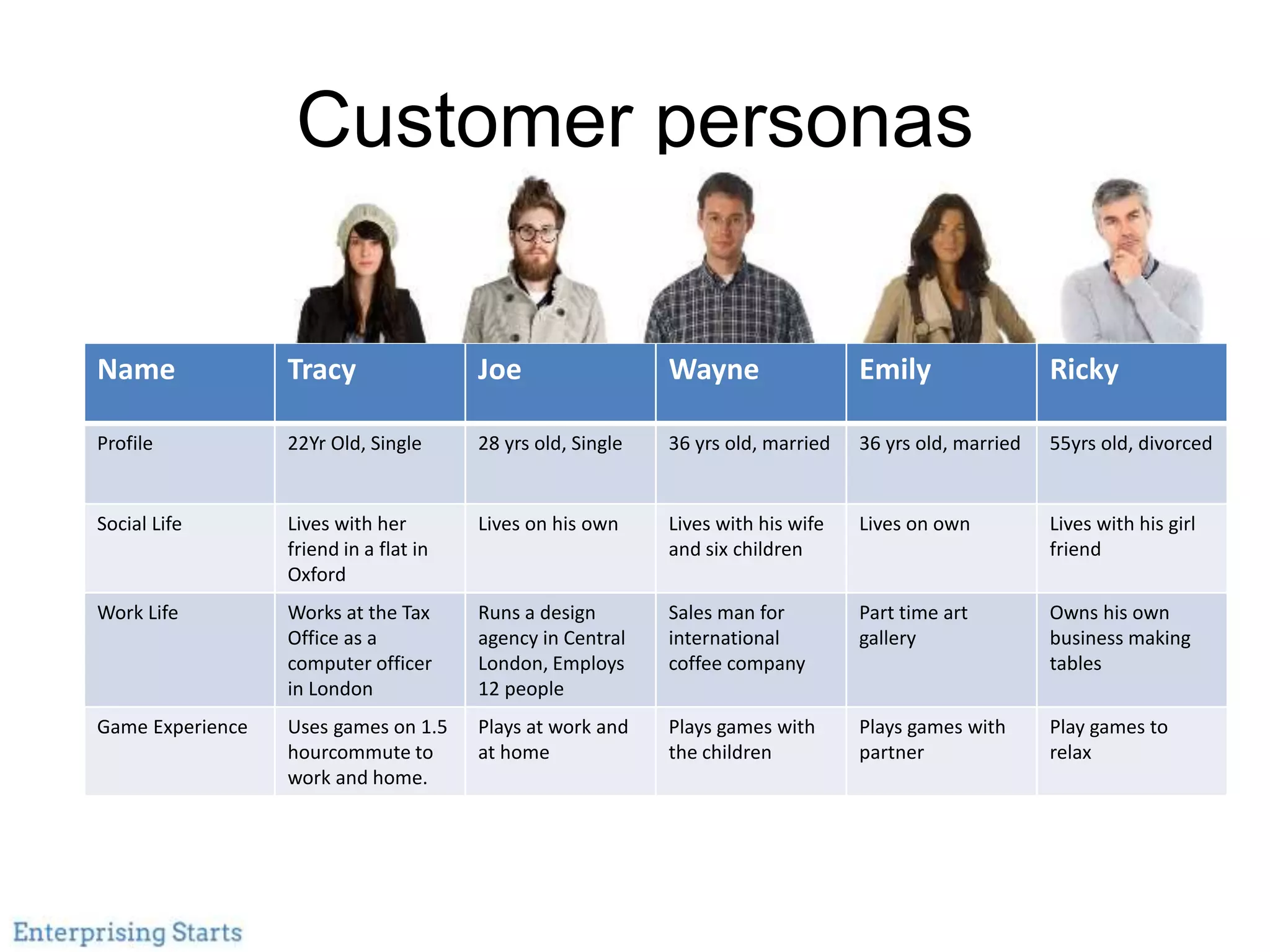 Customer personas
Name Tracy Joe Wayne Emily Ricky
Profile 22Yr Old, Single 28 yrs old, Single 36 yrs old, married 36 yrs old, married 55yrs old, divorced
Social Life Lives with her
friend in a flat in
Oxford
Lives on his own Lives with his wife
and six children
Lives on own Lives with his girl
friend
Work Life Works at the Tax
Office as a
computer officer
in London
Runs a design
agency in Central
London, Employs
12 people
Sales man for
international
coffee company
Part time art
gallery
Owns his own
business making
tables
Game Experience Uses games on 1.5
hourcommute to
work and home.
Plays at work and
at home
Plays games with
the children
Plays games with
partner
Play games to
relax
 