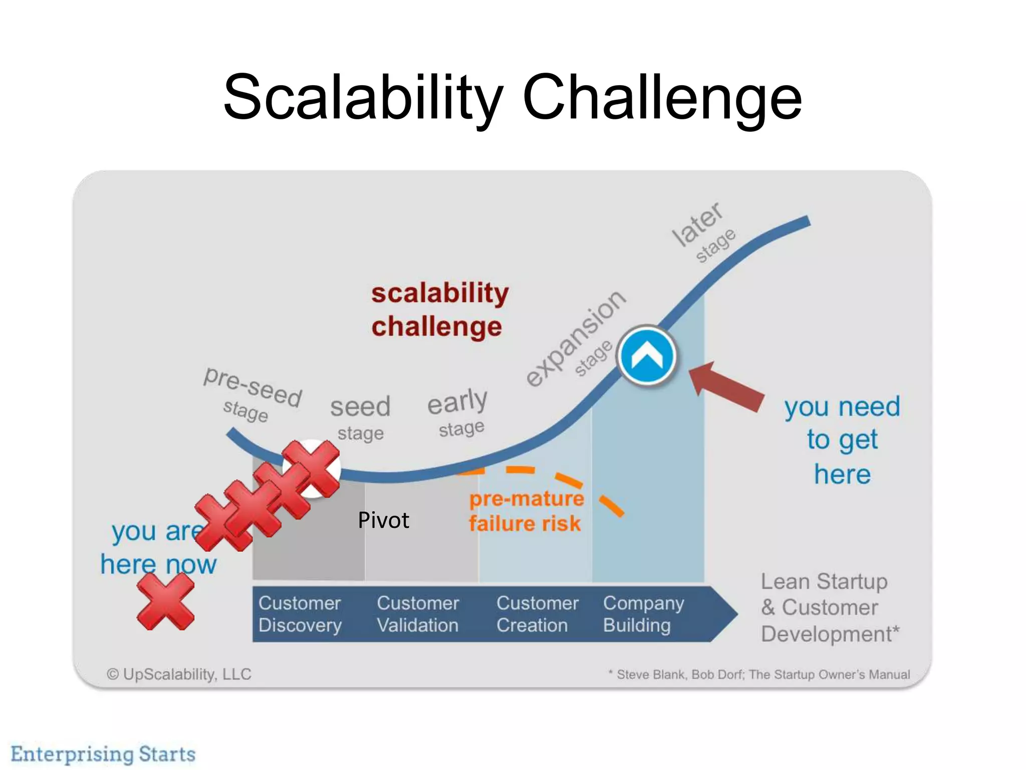 Scalability Challenge
Pivot
 