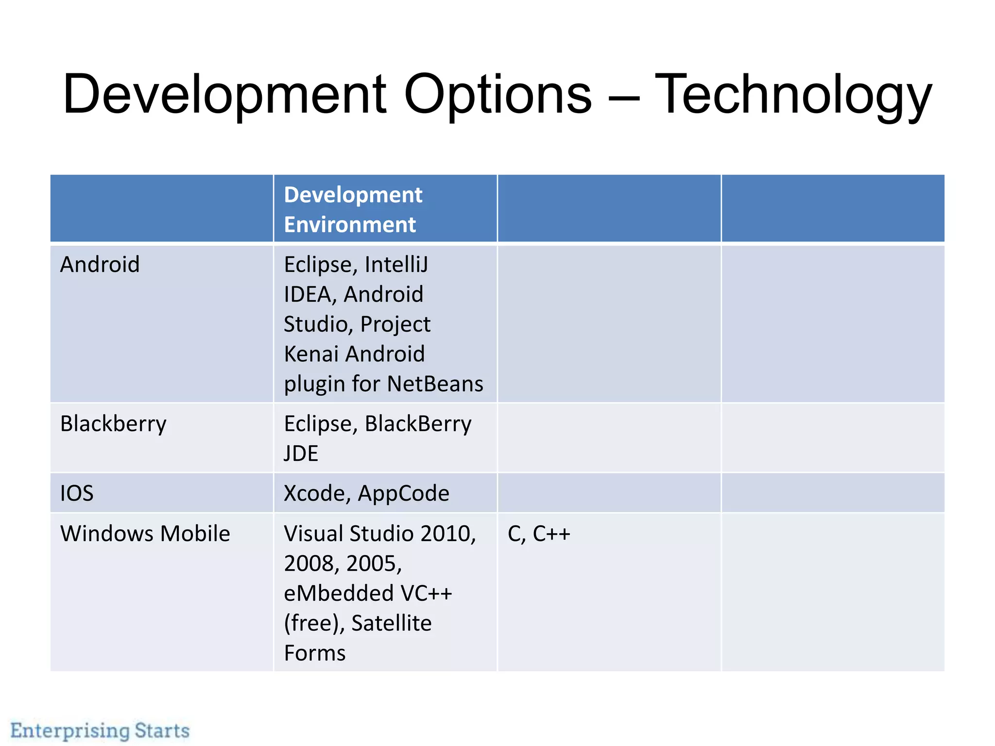 Development Options – Technology
Development
Environment
Android Eclipse, IntelliJ
IDEA, Android
Studio, Project
Kenai Android
plugin for NetBeans
Blackberry Eclipse, BlackBerry
JDE
IOS Xcode, AppCode
Windows Mobile Visual Studio 2010,
2008, 2005,
eMbedded VC++
(free), Satellite
Forms
C, C++
 