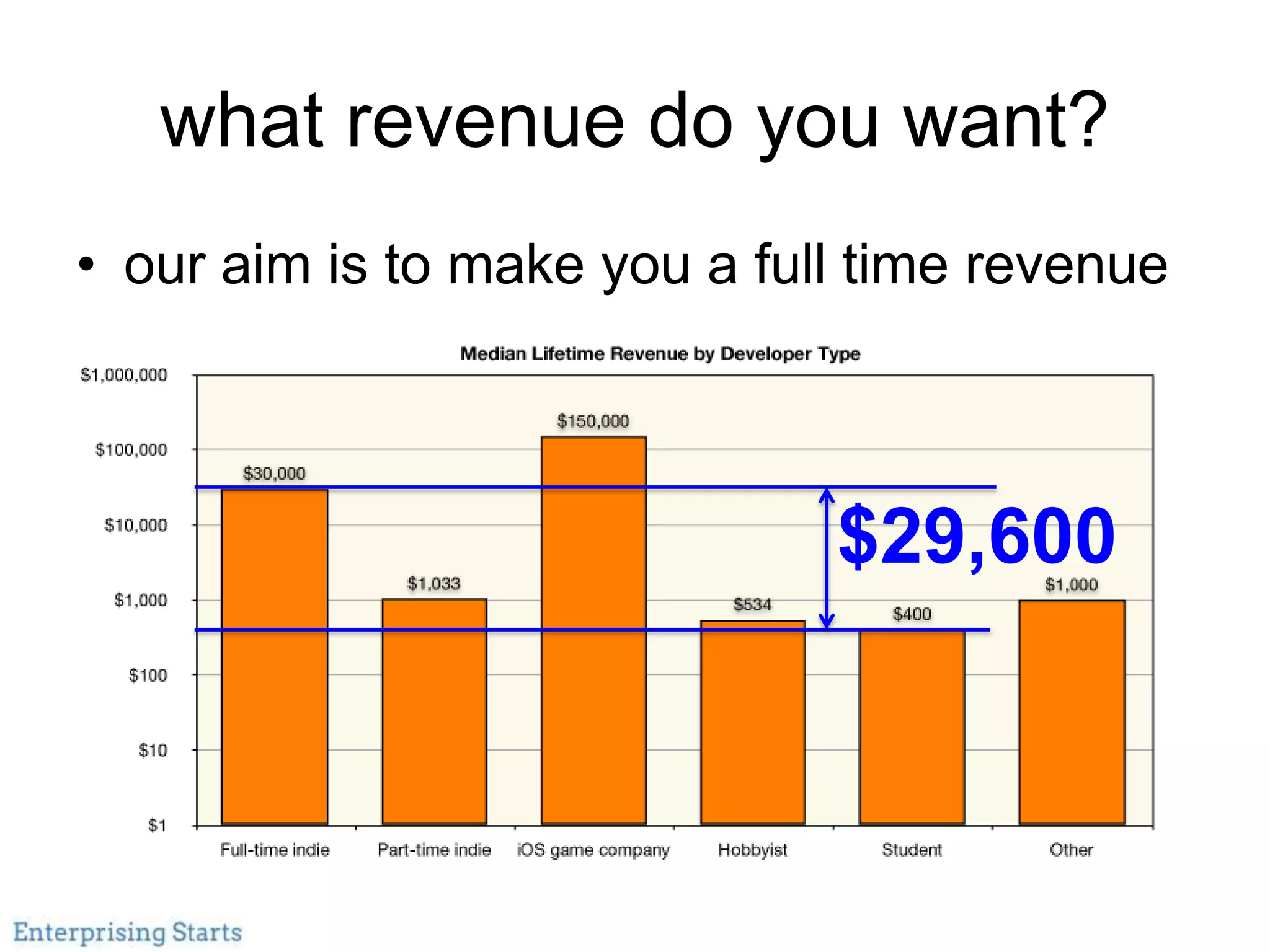 what revenue do you want?
• our aim is to make you a full time revenue
$29,600
 