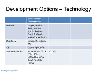 Development Options – Technology
Development
Environment
Android Eclipse, IntelliJ
IDEA, Android
Studio, Project
Kenai Android
plugin for NetBeans
Blackberry Eclipse, BlackBerry
JDE
IOS Xcode, AppCode
Windows Mobile Visual Studio 2010,
2008, 2005,
eMbedded VC++
(free), Satellite
Forms
C, C++
 
