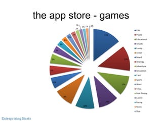 14%
13%
10%
10%
10%
9%
6%
5%
5%
3%
3%
2%
2%
2%
2%
1%
1% 1% 1%
Kids
Puzzle
Educational
Arcade
Family
Action
Board
Strategy
Adventure
Simulation
Card
Sports
Word
Trivia
Role Playing
Casino
Racing
Music
Dice
the app store - games
 
