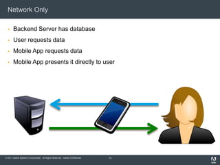 Network OnlyBackend Server has databaseUser requests dataMobile App requests dataMobile App presents it directly to user13