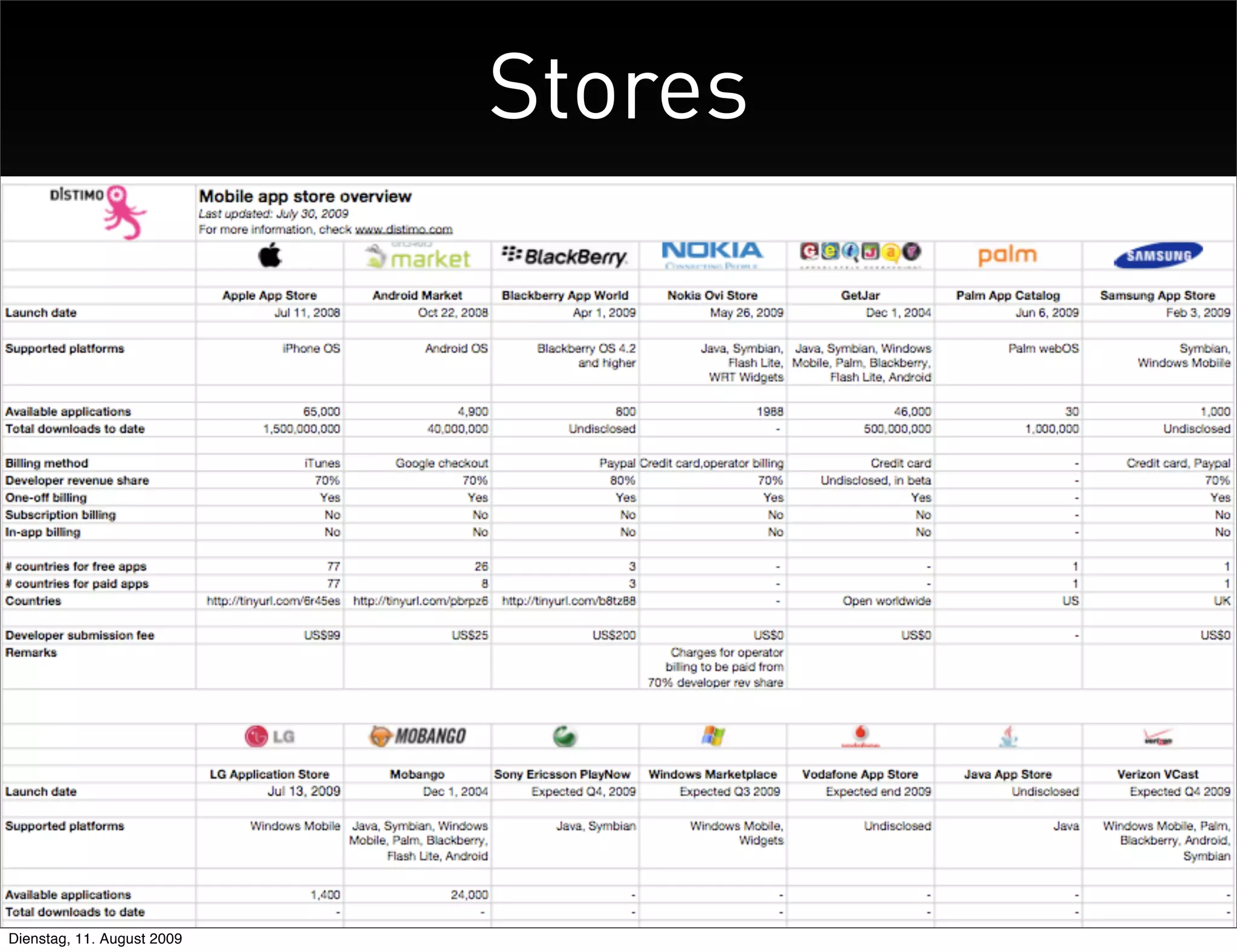Stores




                             http://distimo.com/uploads/reports/mobile%20app%20store%20overview.pdf


   Wolfram Kriesing, uxebu    @wolframkriesing

Dienstag, 11. August 2009
 