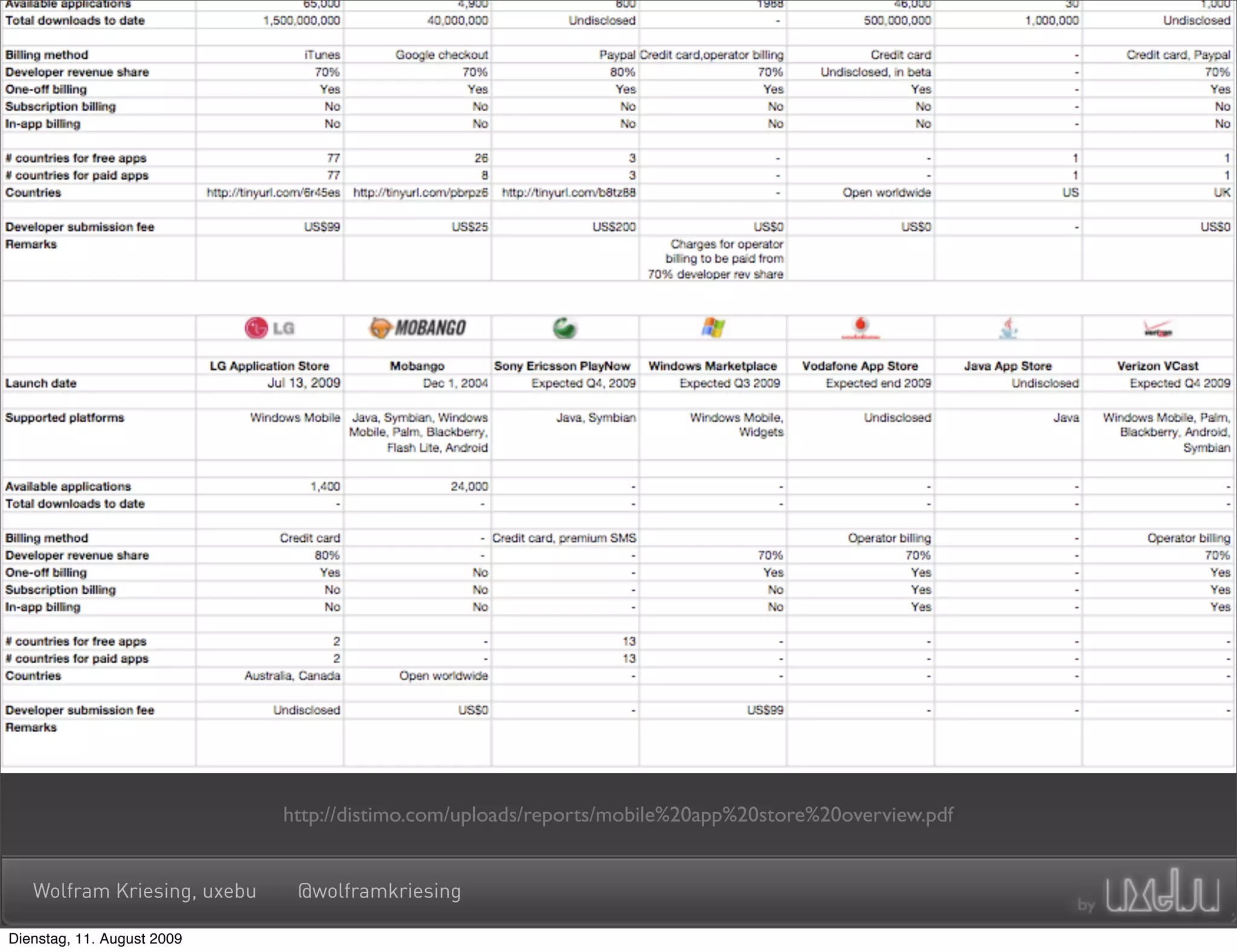 Stores




                             http://distimo.com/uploads/reports/mobile%20app%20store%20overview.pdf


   Wolfram Kriesing, uxebu    @wolframkriesing

Dienstag, 11. August 2009
 