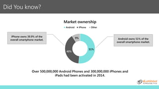 Did You know?
Over 500,000,000 Android Phones and 300,000,000 iPhones and
iPads had been activated in 2014.
51%
40%
9%
Market ownership
Android iPhone Other
Android owns 51% of the
overall smartphone market.
iPhone owns 39.9% of the
overall smartphone market.
 