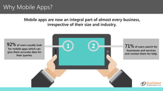 Why Mobile Apps?
192% of users usually look
for mobile apps which can
give them accurate data for
their queries.
2 71% of users search for
businesses and services
and contact them for help.
Mobile apps are now an integral part of almost every business,
irrespective of their size and industry.
 