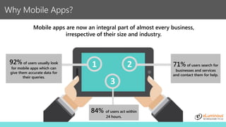 Why Mobile Apps?
Mobile apps are now an integral part of almost every business,
irrespective of their size and industry.
192% of users usually look
for mobile apps which can
give them accurate data for
their queries.
2 71% of users search for
businesses and services
and contact them for help.
3
84% of users act within
24 hours.
 