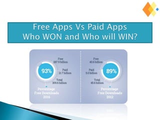 Mobile apps downloaded by OS