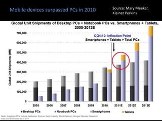 Source: Mary Meeker,
Mobile devices surpassed PCs in 2010   Kleiner Perkins




                                                     Slide 11
 