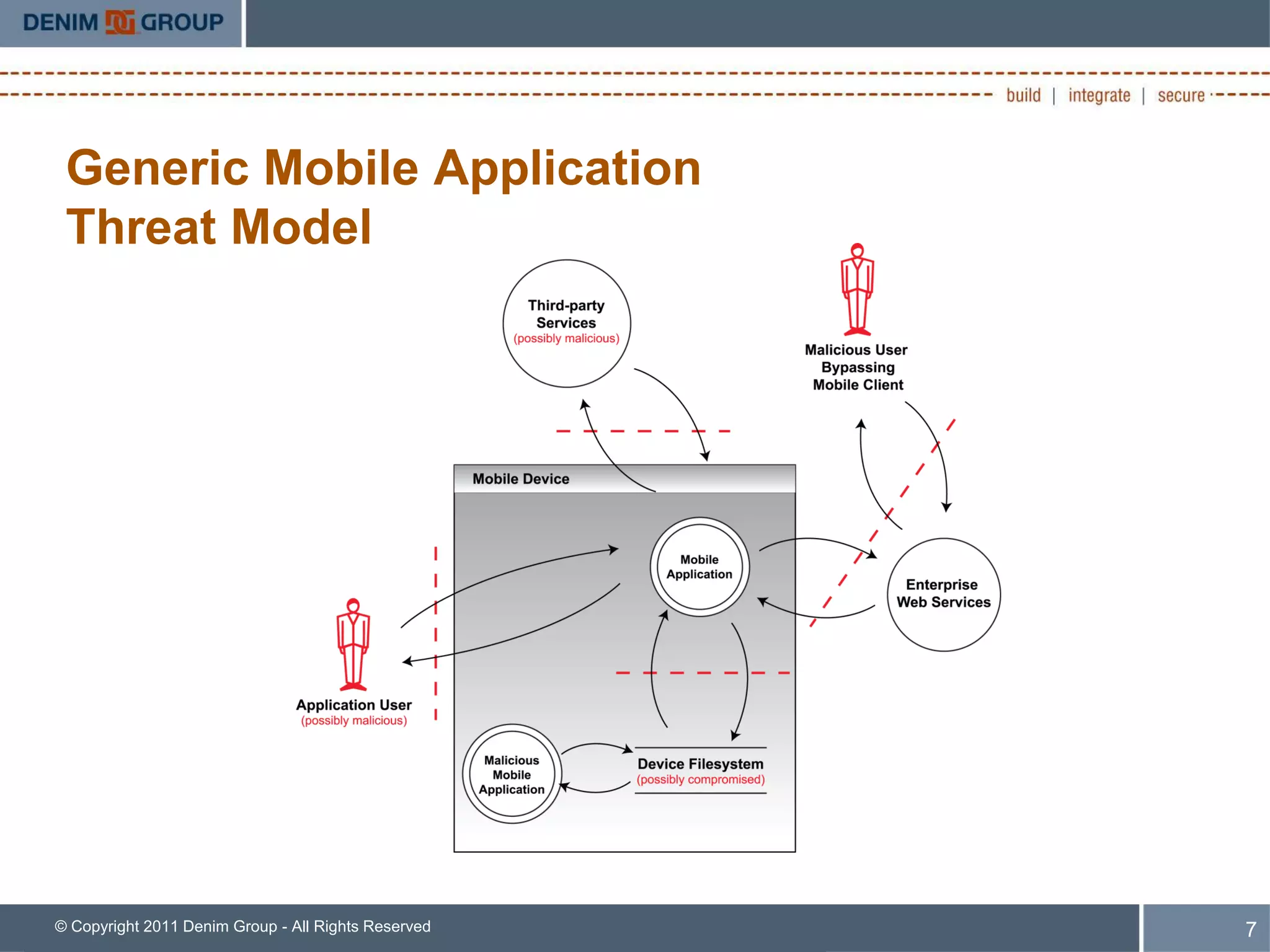 Generic Mobile Application
 Threat Model




© Copyright 2011 Denim Group - All Rights Reserved   7
 