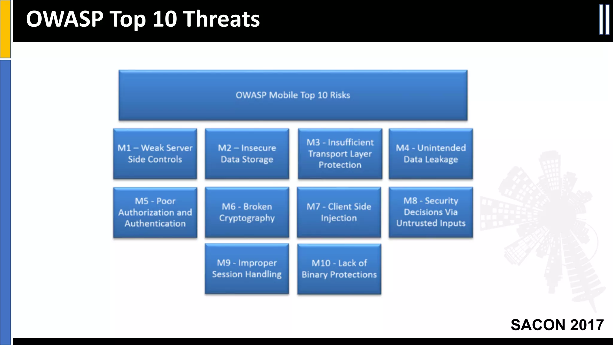 Your Slide Title
SACON 2017
OWASP	Top	10	Threats
 