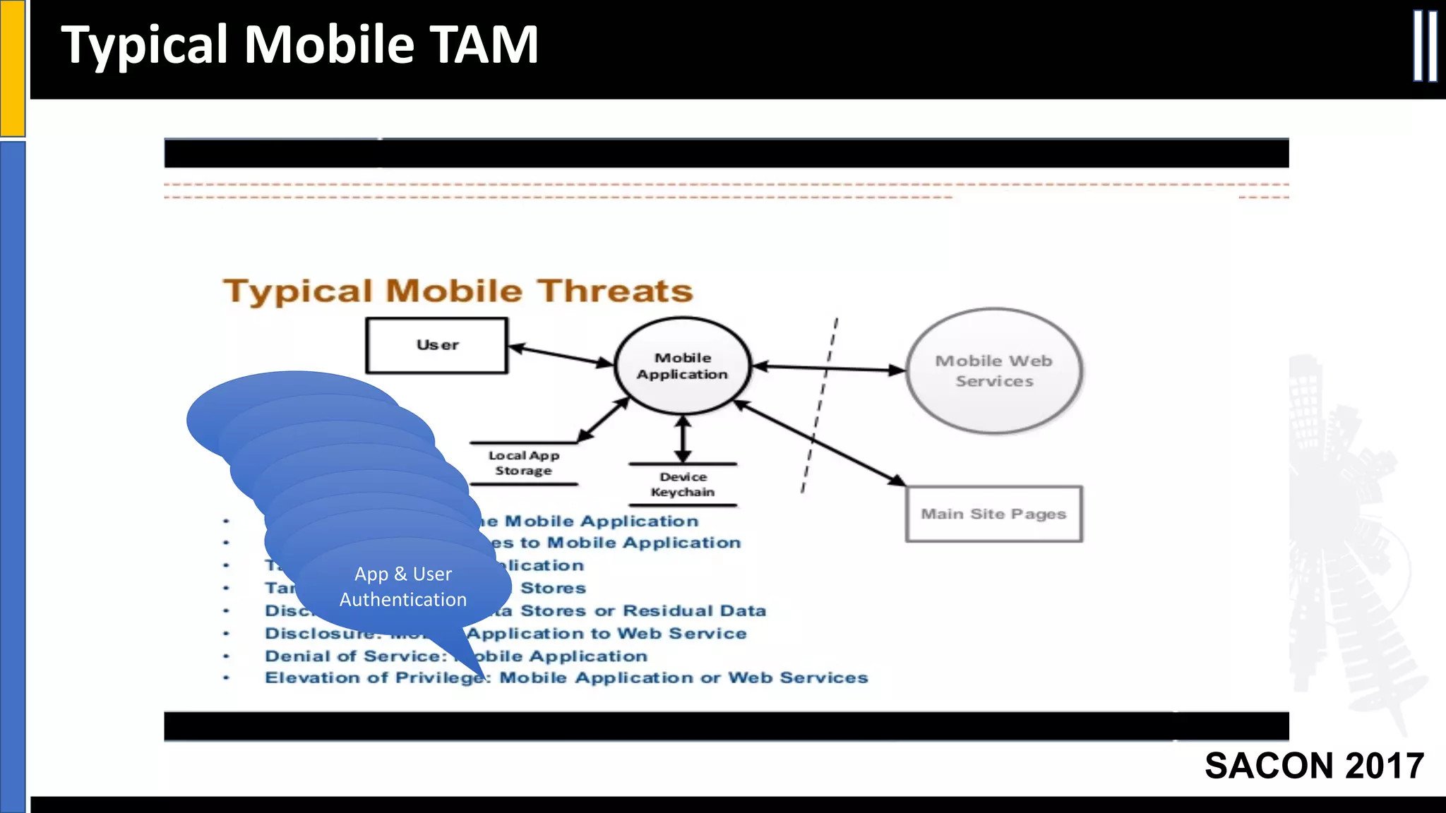 Your Slide Title
SACON 2017
Typical	Mobile	TAM
User	
AuthenticationServer	
Authentication
App	Protection
Data	Integrity
Data	
ProtectionData	
ProtectionApp	Protection
App	&	User	
Authentication
 