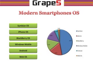 Symbian OS
iPhone OS
BlackBerry OS
Windows Mobile
Android
Web OS
0.47
0.17
0.15
0.14
0.05
0.02
Symbian
iphone
BlackBerry
Windows Mobile
Android
Web Os
 