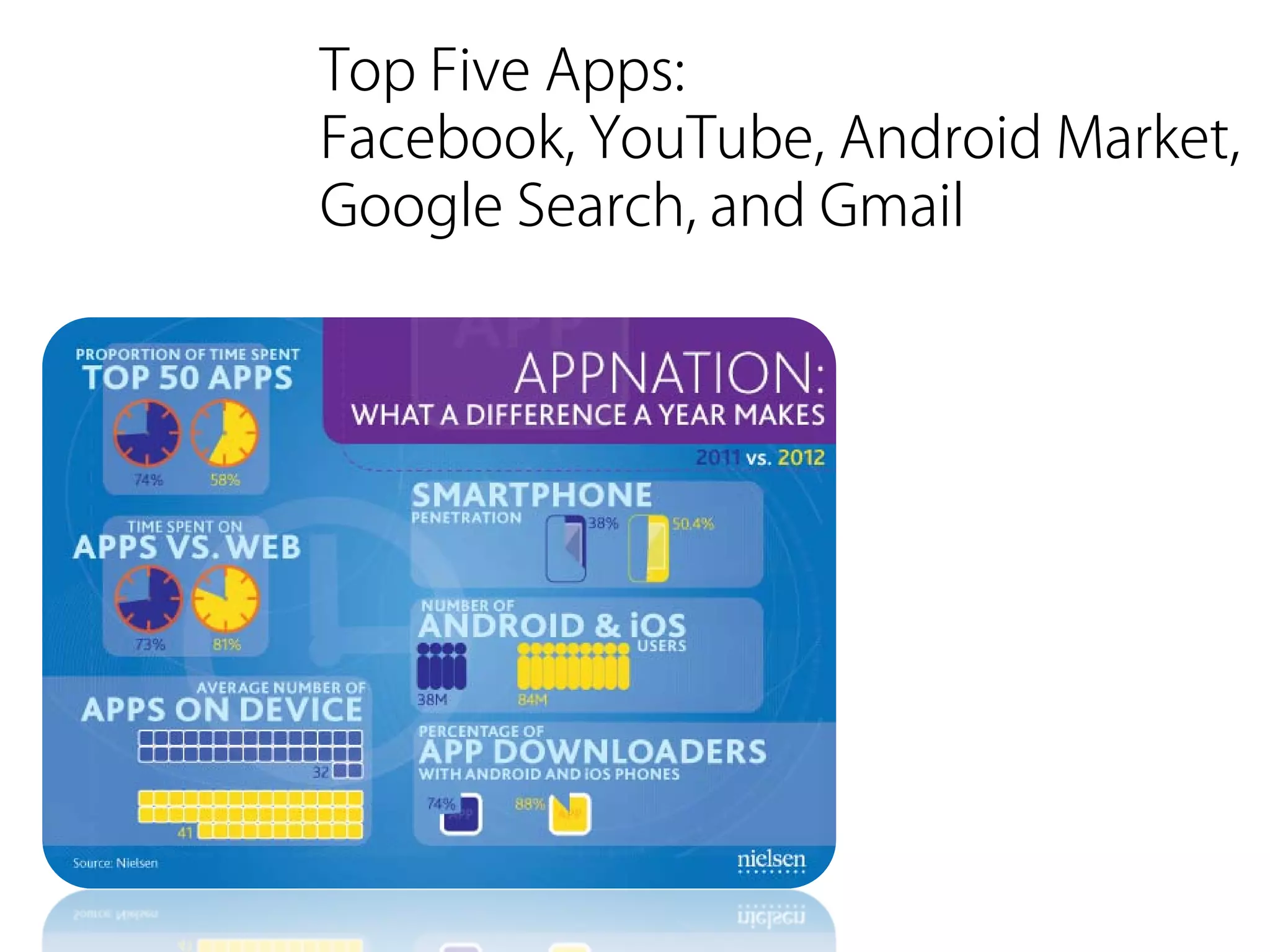 Top Five Apps:
Facebook, YouTube, Android Market,
Google Search, and Gmail
 