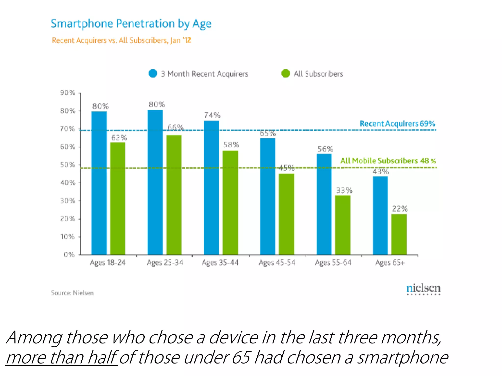 Among those who chose a device in the last three months,
more than half of those under 65 had chosen a smartphone
 