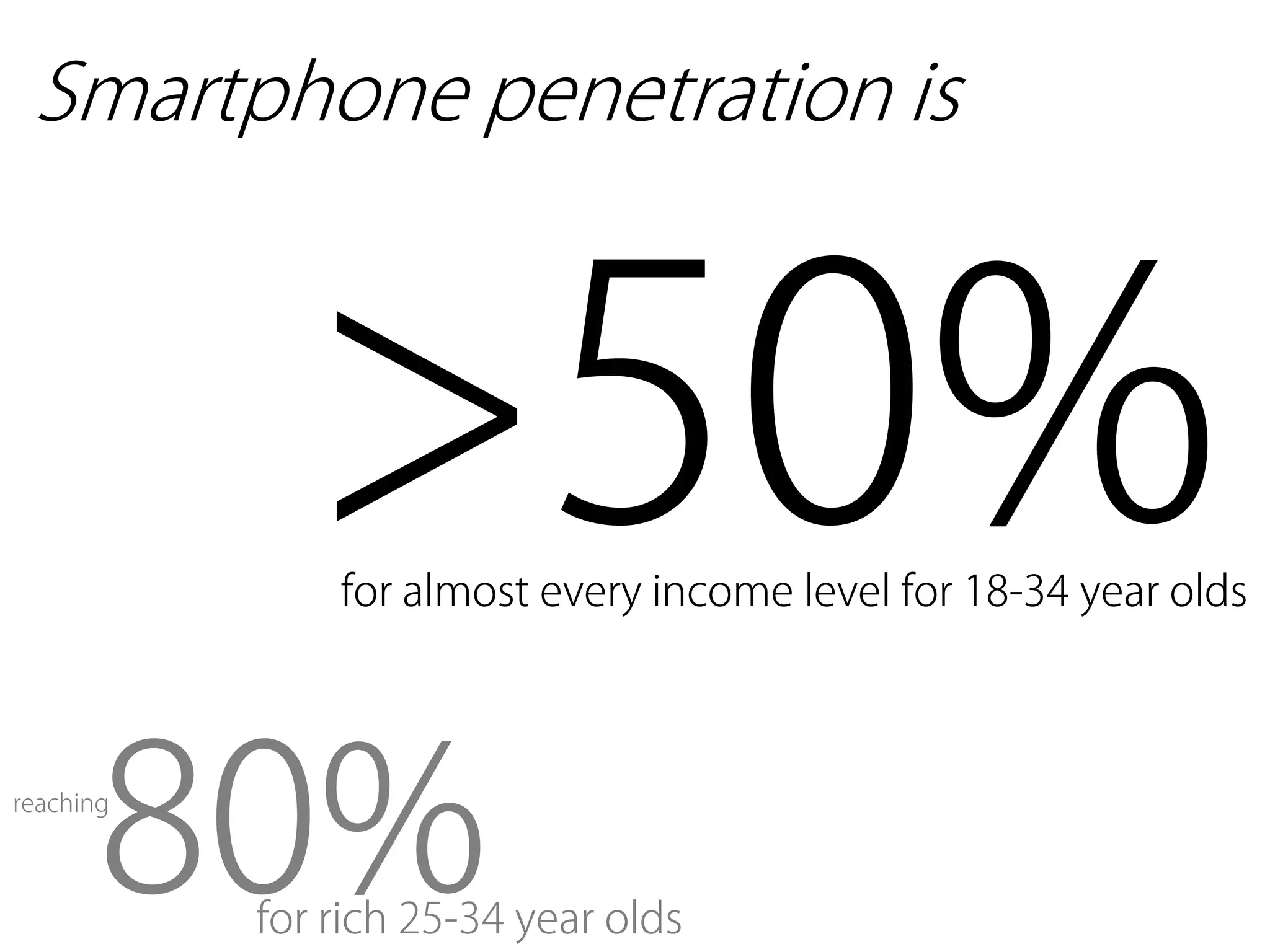 Smartphone penetration is



             >50%
               for almost every income level for 18-34 year olds




       80%
reaching



           for rich 25-34 year olds
 