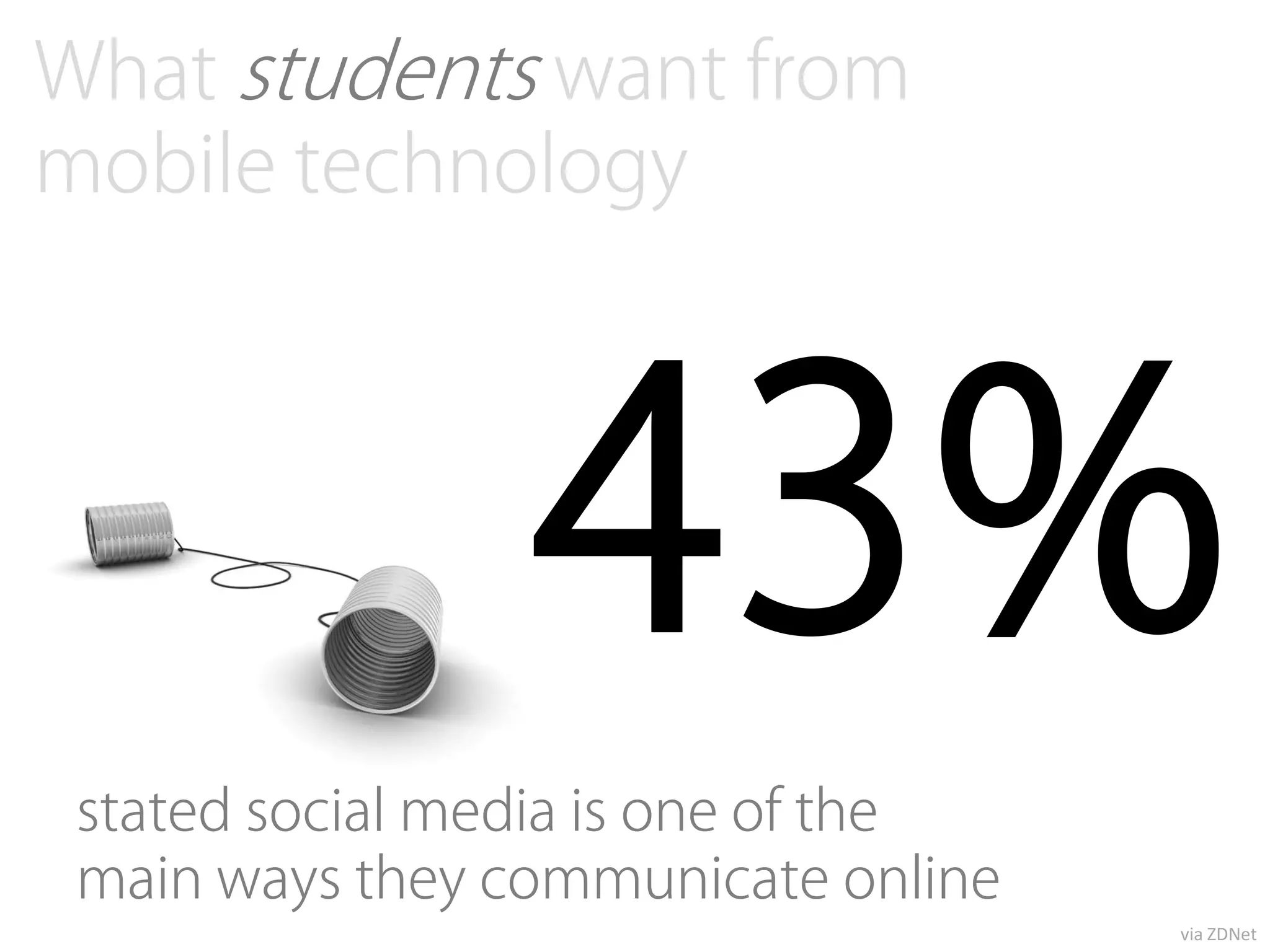 What students want from
mobile technology




                 43%
 stated social media is one of the
 main ways they communicate online
                                     via ZDNet
 