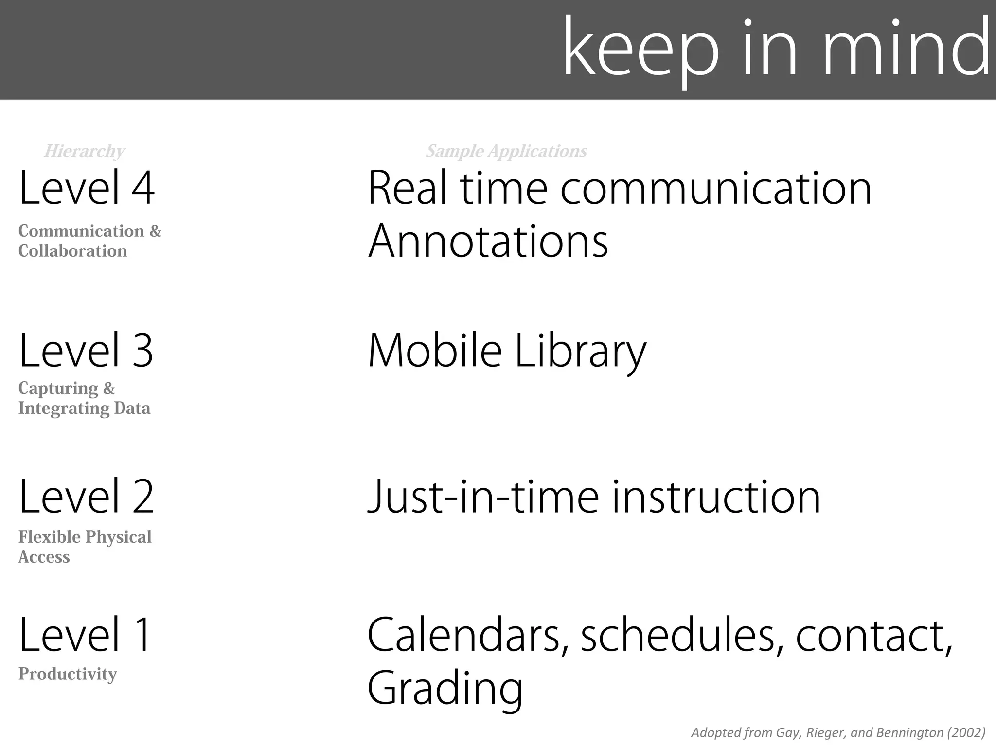 keep in mind
   Hierarchy           Sample Applications

Level 4             Real time communication
Communication &
Collaboration       Annotations

Level 3             Mobile Library
Capturing &
Integrating Data




Level 2             Just-in-time instruction
Flexible Physical
Access




Level 1             Calendars, schedules, contact,
                    Grading
Productivity


                                             Adopted from Gay, Rieger, and Bennington (2002)
 