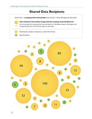 Mobile Apps for Kids: Disclosures Still Not Making the Grade

Shared Data Recipients
Shared Data Recipients
Each circle = a company that received data from at least 1 of the 400 apps we observed.
Size is based on the number of apps that the company received data from.
So, for example, the company that received data from 100 different apps is the largest and
it’s getting data from 25% of all the apps we observed.
Ad Networks, Analytics Companies, or other Third Parties
App Developers

1
1
1

1

1

5

1

1

1

2

80

1

2

8
66

1

1
1

1

1

15

4
2

1

6

1

1

1

1

100

3

1

33
32

1

2

1

1
1

12

7

3

11

2

1

 