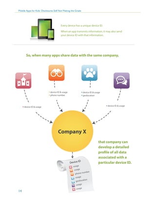 Mobile Apps for Kids: Disclosures Still Not Making the Grade

Every device has a unique device ID.
When an app transmits information, it may also send
your device ID with that information.

So, when many apps share data with the same company,

• device ID & usage
• phone number

• device ID & usage
• geolocation
• device ID & usage

• device ID & usage

Company X
that company can
develop a detailed
profile of all data
associated with a
particular device ID.

14

 