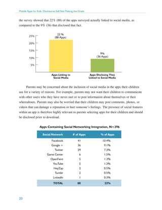 Mobile Apps for Kids: Disclosures Still Not Making the Grade

the survey showed that 22% (88) of the apps surveyed actually linked to social media, as
compared to the 9% (36) that disclosed that fact.
25%

22 %
(88 Apps)

20%
15%

9%
(36 Apps)

10%
5%
Apps Linking to
Social Media

Apps Disclosing They
Linked to Social Media

Parents may be concerned about the inclusion of social media in the apps their children
use for a variety of reasons. For example, parents may not want their children to communicate
with other users who they have never met or to post information about themselves or their
whereabouts. Parents may also be worried that their children may post comments, photos, or
videos that can damage a reputation or hurt someone’s feelings. The presence of social features
within an app is therefore highly relevant to parents selecting apps for their children and should
be disclosed prior to download.
Apps Containing Social Networking Integration, N=396
Social Network

# of Apps

% of Apps

Facebook

10.4%

Google +

36

9.1%

Twitter

29

7.3%

Game Center

6

1.5%

OpenFeint

5

1.3%

YouTube

5

1.3%

HeyZap

2

0.5%

Tumblr

2

0.5%

LinkedIn

1

0.3%

TOTAL

20

41

88

22%

 