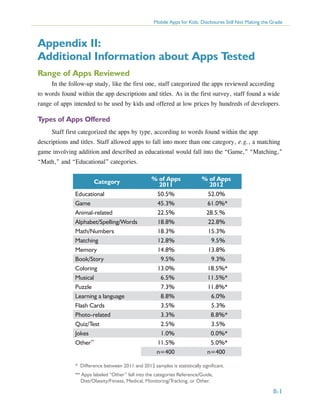 Mobile Apps for Kids: Disclosures Still Not Making the Grade

Appendix II:
Additional Information about Apps Tested
Range of Apps Reviewed
In the follow-up study, like the first one, staff categorized the apps reviewed according
to words found within the app descriptions and titles. As in the first survey, staff found a wide
range of apps intended to be used by kids and offered at low prices by hundreds of developers.

Types of Apps Offered
Staff first categorized the apps by type, according to words found within the app
descriptions and titles. Staff allowed apps to fall into more than one category, e.g., a matching
game involving addition and described as educational would fall into the “Game,” “Matching,”
“Math,” and “Educational” categories.
Category
Educational
Game
Animal-related
Alphabet/Spelling/Words
Math/Numbers
Matching
Memory
Book/Story
Coloring
Musical
Puzzle
Learning a language
Flash Cards
Photo-related
Quiz/Test
Jokes
Other**

% of Apps
2011
50.5%
45.3%
22.5%
18.8%
18.3%
12.8%
14.8%
9.5%
13.0%
6.5%
7.3%
8.8%
3.5%
3.3%
2.5%
1.0%
11.5%
n=400

% of Apps
2012
52.0%
61.0%*
28.5.%
22.8%
15.3%
9.5%
13.8%
9.3%
18.5%*
11.5%*
11.8%*
6.0%
5.3%
8.8%*
3.5%
0.0%*
5.0%*
n=400

* Difference between 2011 and 2012 samples is statistically significant.
** Apps labeled “Other” fell into the categories Reference/Guide,
Diet/Obesity/Fitness, Medical, Monitoring/Tracking, or Other.

II-1

 