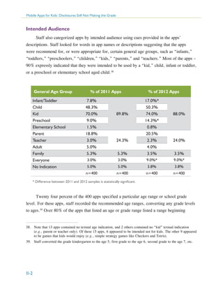 Mobile Apps for Kids: Disclosures Still Not Making the Grade

Intended Audience
Staff also categorized apps by intended audience using cues provided in the apps’
descriptions. Staff looked for words in app names or descriptions suggesting that the apps
were recommend for, or were appropriate for, certain general age groups, such as “infants,”
“toddlers,” “preschoolers,” “children,” “kids,” “parents,” and “teachers.” Most of the apps –
90% expressly indicated that they were intended to be used by a “kid,” child, infant or toddler,
or a preschool or elementary school aged child.38

General Age Group

% of 2011 Apps

% of 2012 Apps

Infant/Toddler

7.8%

17.0%*

Child

48.3%

50.3%

Kid

70.0%

Preschool

9.0%

14.3%*

Elementary School

1.5%

0.8%

Parent

18.8%

20.5%

Teacher

3.0%

Adult

5.0%

Family

5.3%

5.3%

3.5%

3.5%

Everyone

3.0%

3.0%

9.0%*

9.0%*

No Indication

5.0%

5.0%

3.8%

3.8%

n=400

n=400

n=400

n=400

89.8%

24.3%

74.0%

2.3%

88.0%

24.0%

4.0%

* Difference between 2011 and 2012 samples is statistically significant.

Twenty four percent of the 400 apps specified a particular age range or school grade
level. For these apps, staff recorded the recommended age ranges, converting any grade levels
to ages.39 Over 80% of the apps that listed an age or grade range listed a range beginning

38.	 Note that 13 apps contained no textual age indication, and 2 others contained no “kid” textual indication
(e.g., parent or teacher only). Of these 15 apps, 6 appeared to be intended not for kids. The other 9 appeared
to be games that kids would enjoy (e.g., simple strategy games like Checkers and Tetris).
39.	 Staff converted the grade kindergarten to the age 5, first grade to the age 6, second grade to the age 7, etc.

II-2

 