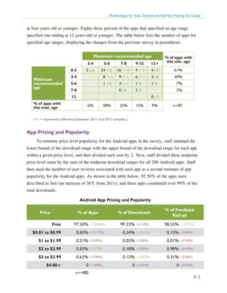 Mobile Apps for Kids: Disclosures Still Not Making the Grade

at four years old or younger. Eighty three percent of the apps that specified an age range
specified one ending at 12 years old or younger. The table below lists the number of apps for
specified age ranges, displaying the changes from the previous survey in parentheses.
Maximum recommended age
3-4
0-2

Minimum
recommended
age

5-6

7-8

9-12

13+

% of apps with
this min. age

5 (-4)

24 (-3)

16 (+10)

4 (+2)

4 (-7)

61%

3-4

8 (+7)

9 (+1)

6 (+1)

3 (-6)

30%

5-6

1 (-3)

3 (+2)

1 (0)

1 (0)

7%

0 (-3)

2 (0)

7-8
13

% of apps with
this max. age

2%
0 (-1)

6%

38%

32%

15%

9%

n=87

(+/ - represents difference between 2011 and 2012 samples.)

App Pricing and Popularity
To estimate price level popularity for the Android apps in the survey, staff summed the
lower bound of the download range with the upper bound of the download range for each app
within a given price level, and then divided each sum by 2. Next, staff divided these midpoint
price level sums by the sum of the midpoint download ranges for all 200 Android apps. Staff
then used the number of user reviews associated with each app as a second estimate of app
popularity for the Android apps. As shown in the table below, 97.50% of the apps were
described as free (an increase of 36% from 2011), and these apps constituted over 99% of the
total downloads.
Android App Pricing and Popularity
Price

% of Apps

% of Downloads

% of Feedback
Ratings

Free

97.50%

$0.01 to $0.99

0.83%

(-13.17%)

0.34%

(+0.21%)

0.15%

(-0.04%)

$1 to $1.99

0.21%

(-8.99%)

0.03%

(-0.06%)

0.01%

(-0.26%)

$2 to $2.99

0.83%

(-2.07%)

0.18%

(-0.05%)

0.98%

(-0.45%)

$3 to $3.99

0.63%

(-0.98%)

0.12%

(+0.03%)

0.31%

(-0.06%)

$4.00+

0

(-1.60%)

0

0

(-0.03%)

n=480

(+35.80%)

99.33%

(-0.10%)

(-0.01%)

98.55%

(+0.91%)

II-3

 