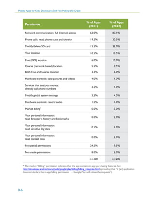 Mobile Apps for Kids: Disclosures Still Not Making the Grade

% of Apps
(2011)

% of Apps
(2012)

Network communication: full Internet access

62.0%

80.5%

Phone calls: read phone state and identity

19.5%

30.5%

Modify/delete SD card

15.5%

31.0%

Your location

10.5%

13.5%

Fine (GPS) location

6.0%

10.0%

Coarse (network-based) location

5.5%

9.5%

Both Fine and Coarse location

3.3%

6.0%

Hardware controls: take pictures and videos

4.0%

1.0%

Services that cost you money:
directly call phone numbers

2.5%

4.0%

Modify global system settings

3.5%

4.0%

Hardware controls: record audio

1.5%

4.0%

Market billing*

0.0%

3.0%

Your personal information:
read Browser’s history and bookmarks

0.0%

2.0%

Your personal information:
read sensitive log data

0.5%

1.0%

Your personal information:
read contact data

0.0%

1.0%

No special permissions

24.5%

9.5%

No unsafe permissions

8.0%

6.0%

n=200

n=200

Permission

* The market “Billing” permission indicates that the app contains in-app purchasing features. See
http://developer.android.com/guide/google/play/billing/billing_integrate.html (providing that “if [an] application
does not declare the in-app billing permission . . . Google Play will refuse the requests”).

II-6

 