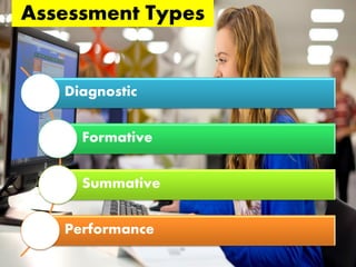 Assessment Types
Diagnostic
Formative
Summative
Performance
 