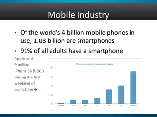Mobile Industry
• Of the world’s 4 billion mobile phones in
use, 1.08 billion are smartphones
• 91% of all adults have a smartphone
Apple sold
9 million
iPhone 5S & 5C’s
during the first
weekend of
availability
 