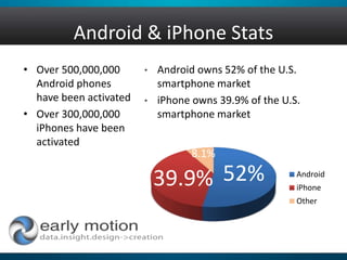 Android & iPhone Stats
• Over 500,000,000
Android phones
have been activated
• Over 300,000,000
iPhones have been
activated
• Android owns 52% of the U.S.
smartphone market
• iPhone owns 39.9% of the U.S.
smartphone market
Android
iPhone
Other
52%39.9%
8.1%
 