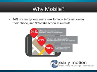 Why Mobile?
• 94% of smartphone users look for local information on
their phone, and 90% take action as a result
 