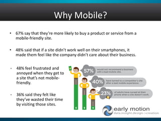 Why Mobile?
• 67% say that they’re more likely to buy a product or service from a
mobile-friendly site.
• 48% said that if a site didn’t work well on their smartphones, it
made them feel like the company didn’t care about their business.
• 48% feel frustrated and
annoyed when they get to
a site that’s not mobile-
friendly.
• 36% said they felt like
they’ve wasted their time
by visiting those sites.
 
