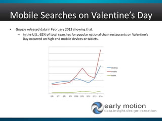 Mobile Searches on Valentine’s Day
• Google released data in February 2013 showing that:
– In the U.S., 62% of total searches for popular national chain restaurants on Valentine’s
Day occurred on high end mobile devices or tablets.
 