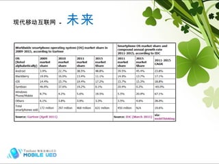现代移动互联网  -  未来 