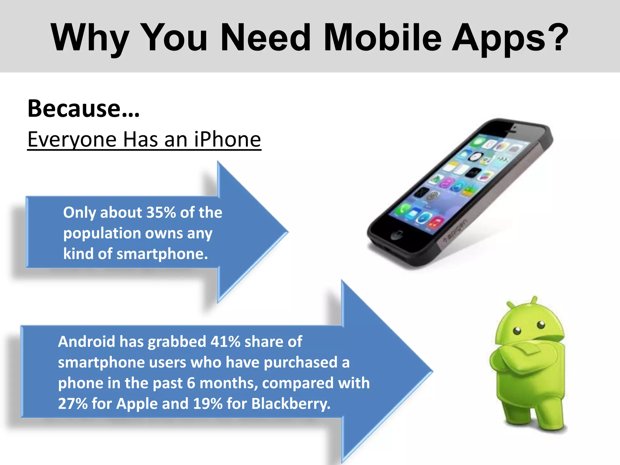 Why You Need Mobile Apps?
Because…
Everyone Has an iPhone
Only about 35% of the
population owns any
kind of smartphone.

Android has grabbed 41% share of
smartphone users who have purchased a
phone in the past 6 months, compared with
27% for Apple and 19% for Blackberry.

 