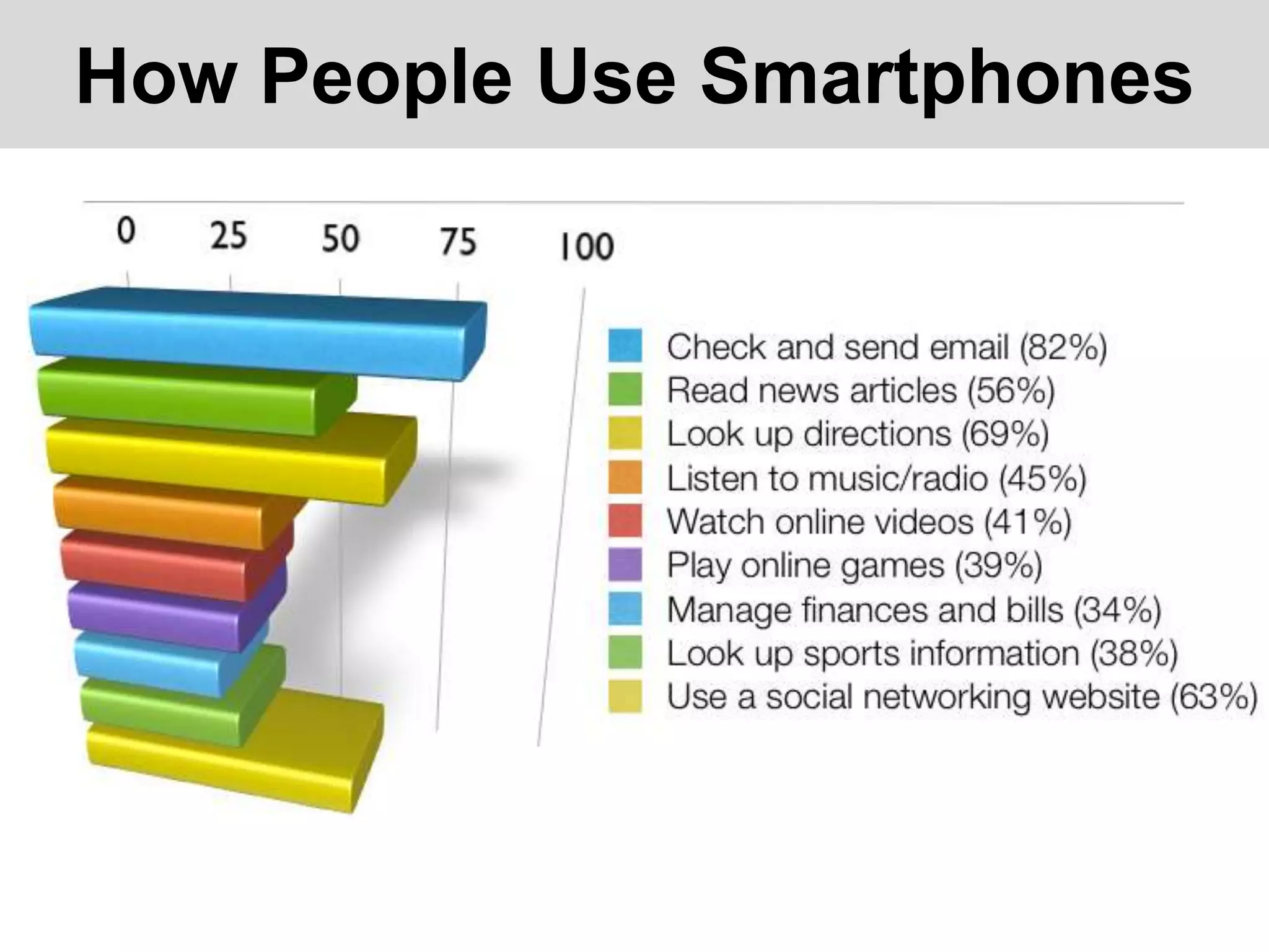 How People Use Smartphones

 