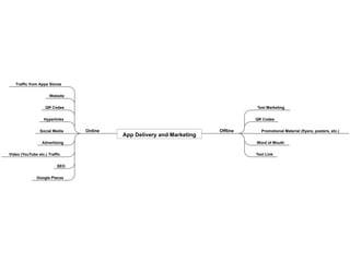 OfflineSocial Media Online Promotional Material (flyers, posters, etc.)
SEO
QR Codes
Word of Mouth
Google Places
Hyperlinks
Text Marketing
Advertising
Traffic from Apps Stores
QR Codes
Video (YouTube etc.) Traffic
Website
Text Link
App Delivery and Marketing
 