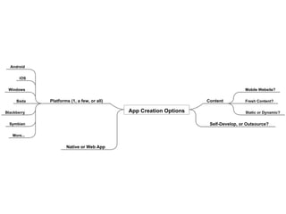 Mobile Website?
Blackberry
Platforms (1, a few, or all)
Self-Develop, or Outsource?
Native or Web App
Windows
ContentBada Fresh Content?
Symbian
Android
Static or Dynamic?
More...
iOS
App Creation Options
 