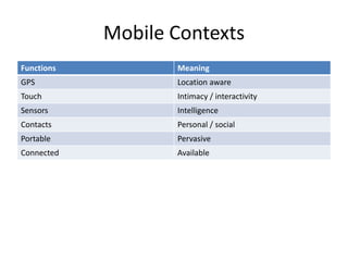 Mobile Contexts
Functions Meaning
GPS Location aware
Touch Intimacy / interactivity
Sensors Intelligence
Contacts Personal / social
Portable Pervasive
Connected Available
 