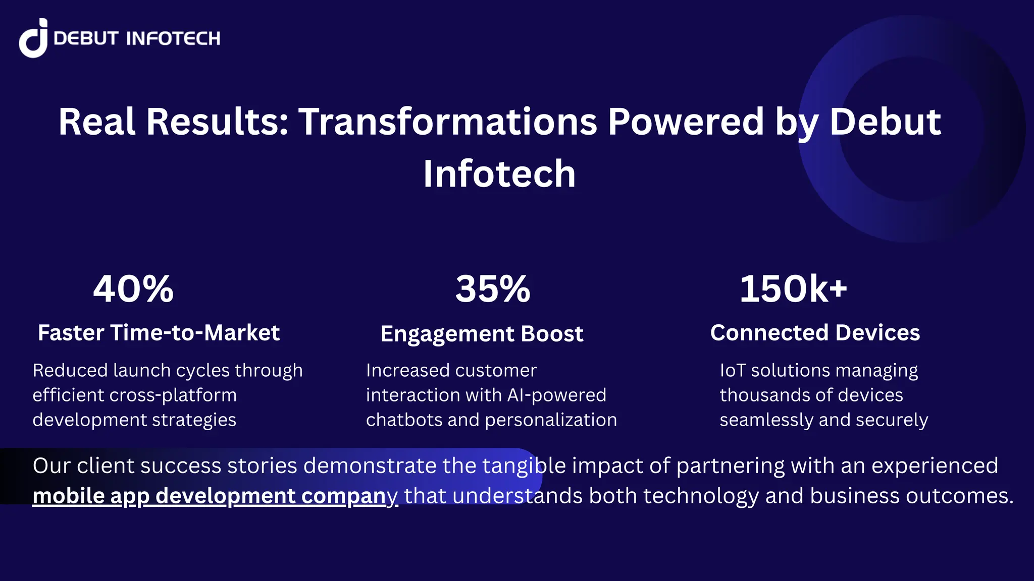 Real Results: Transformations Powered by Debut
Infotech
35%
40% 150k+
Faster Time-to-Market Engagement Boost Connected Devices
Reduced launch cycles through
efficient cross-platform
development strategies
Increased customer
interaction with AI-powered
chatbots and personalization
IoT solutions managing
thousands of devices
seamlessly and securely
Our client success stories demonstrate the tangible impact of partnering with an experienced
mobile app development company that understands both technology and business outcomes.
 