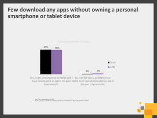 Norton Mobile Apps Survey Report