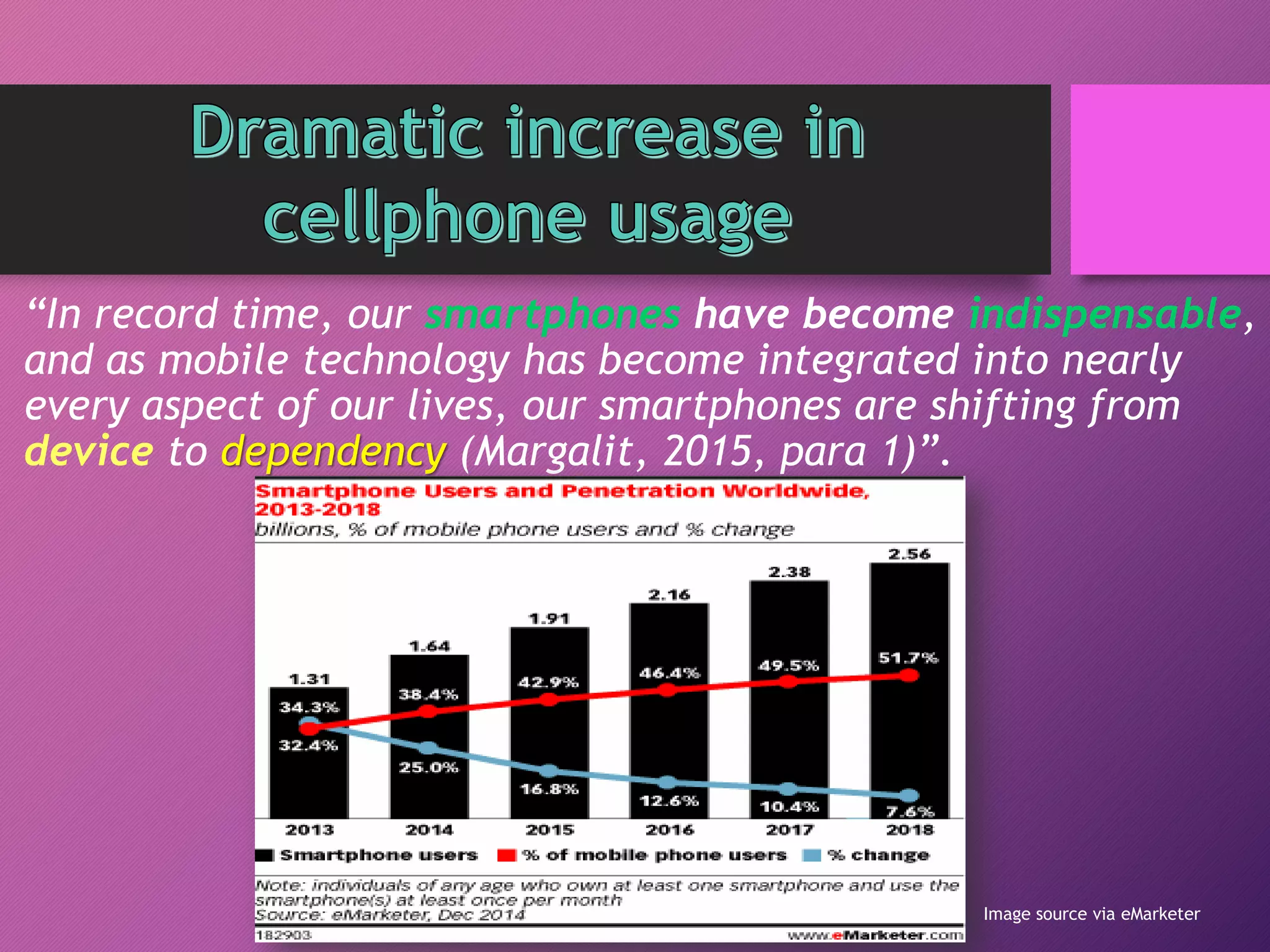 “In record time, our smartphones have become indispensable,
and as mobile technology has become integrated into nearly
every aspect of our lives, our smartphones are shifting from
device to dependency (Margalit, 2015, para 1)”.
Image source via eMarketer
 