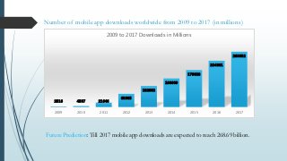 Number of mobile app downloads worldwide from 2009 to 2017 (in millions)
2516 4507 21646
63985
102062
138809
179628
224801...