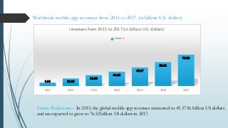 Worldwide mobile app revenues from 2011 to 2017 (in billion U.S. dollars)
8.32 18.56
26.68
34.99
45.37
58.21
76.52
2011 20...